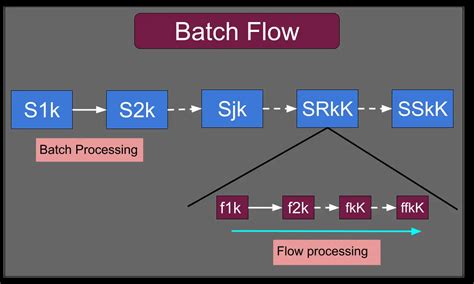 Image result for Sequence Batch Flow Chart for Process