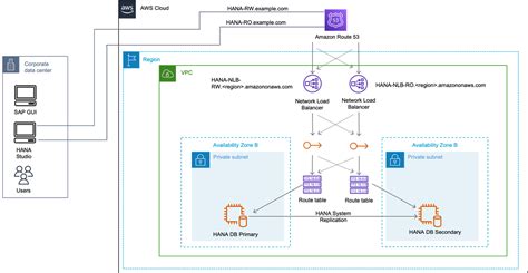 Toradh íomhá ar Database Replication through Transit Gateway