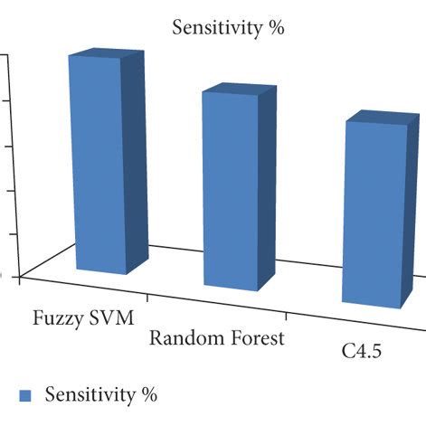 Image result for Sensitivity Testing Model Machine Learning