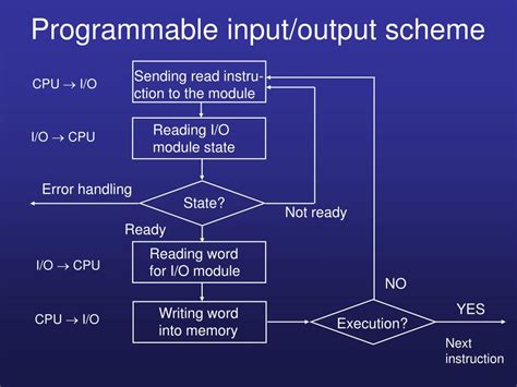 Image result for Programmed Input/Output