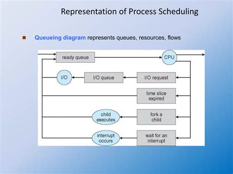 Image result for Process Creation