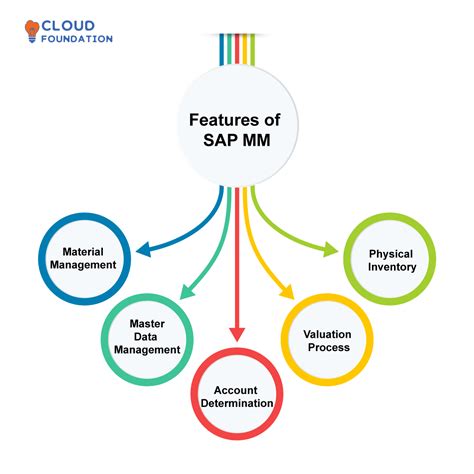 Afbeeldingsresultaten voor SAP Material Management Process Flow