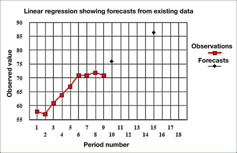 Image result for Simple Linear Regression Forecasting