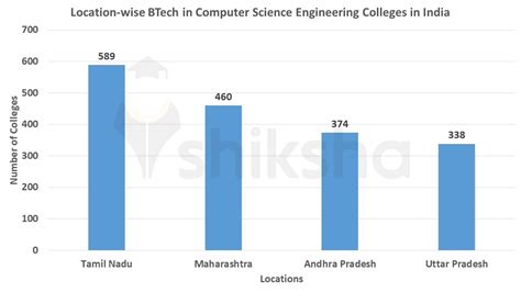 Image result for B.Tech Computer Science Top Collage