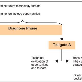 Image result for Shell Project Select Phase