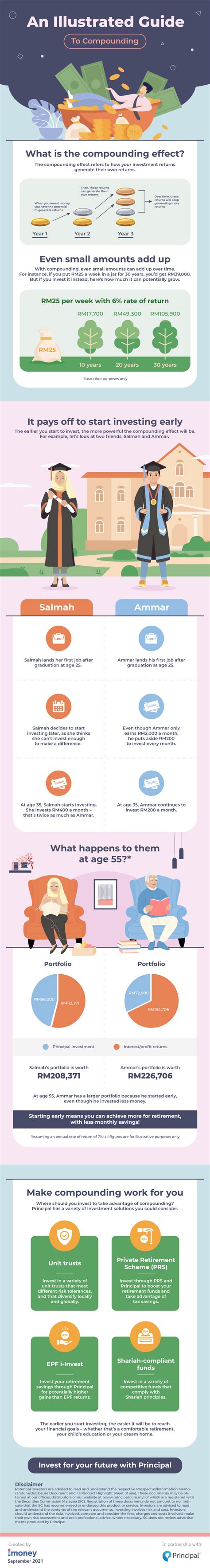 Image result for Compound Effect Chart
