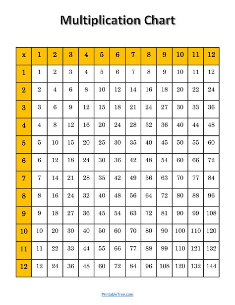 Image result for Multiplication Table Grid