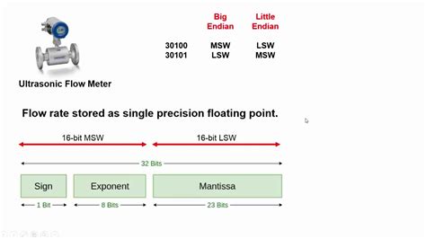 Toradh íomhá ar Modbus Floating Point Data Types