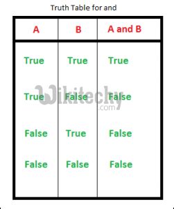 Toradh íomhá ar True and False Table Python