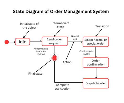 Image result for Coding Diagrams Behavioural