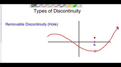 Image result for Removable Discontinuity Examples in Real Life