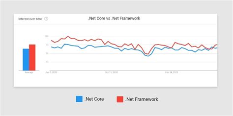 Afbeeldingsresultaten voor .Net Core Frameork