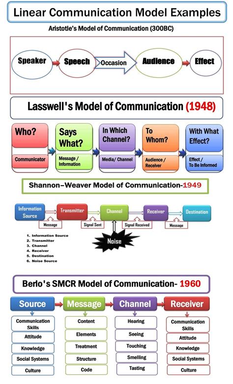 Image result for Linear Communication Model Diagram