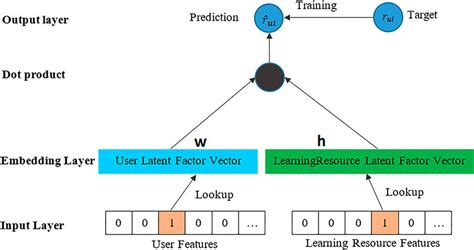 Image result for Matrix Factorization Evaluation