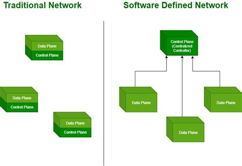 Toradh íomhá ar Software Defined Networking Infrastructure
