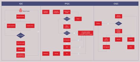 Image result for Quality Control Process Chart