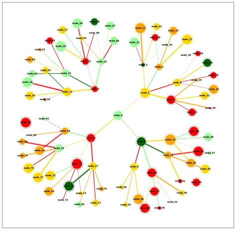 Image result for Python NetworkX Network Graph