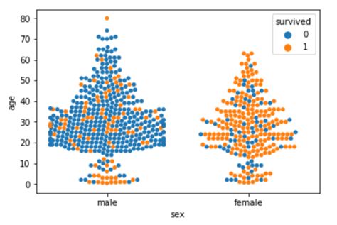 Afbeeldingsresultaten voor Seaborn Python