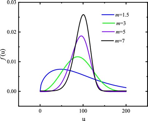 Image result for Probability Density Function of Weibull Distribution