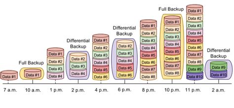 Image result for Differential Backup in SQL Server