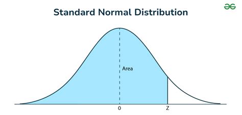 Image result for Area Under a Normal Distribution