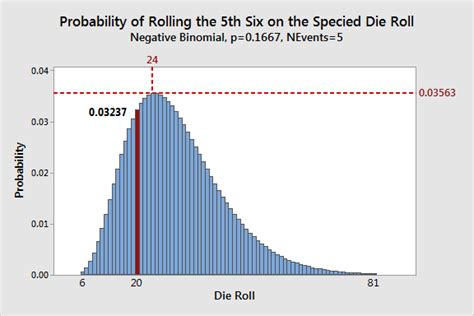 Toradh íomhá ar Binomial Discrete Probability Distribution