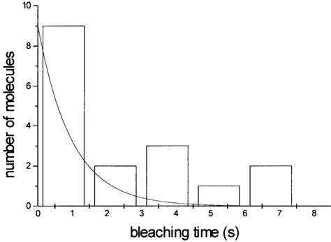 Toradh íomhá ar Exponential Decay Histogram