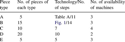 Image result for Assignment Problem Types