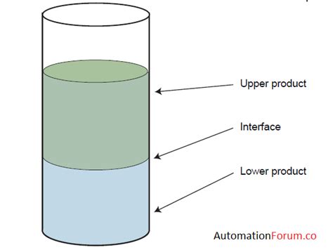 Image result for Level Process Interface