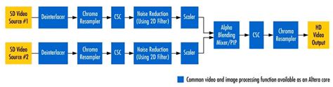 Image result for FPGA Video Processing Block Diagram