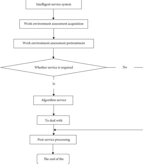 Image result for Simple IT Service Workflow