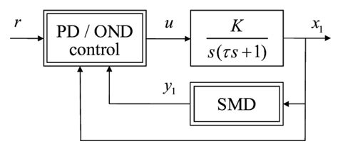 Image result for Closed Loop Control System Block Diagram