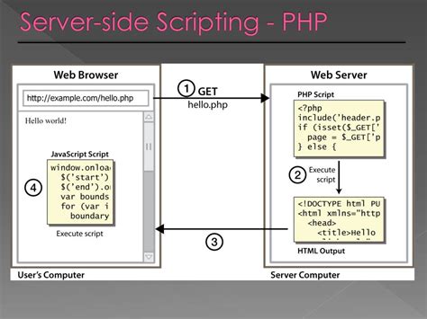 Image result for Server-Side Scripting