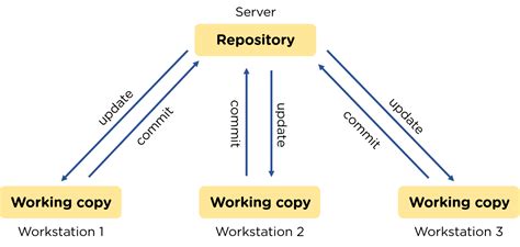 Why Use Code Version Control に対する画像結果