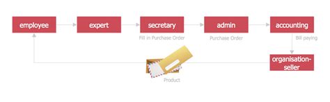 Image result for Simple Purchase Order Process Diagram