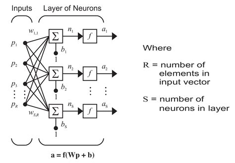 Image result for Mathematical Equation of Neural Network of MATLAB