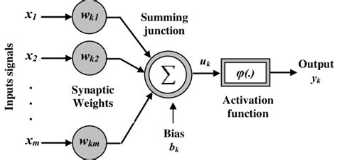 Image result for Linear/Nonlinear Neuron Model