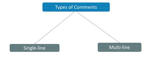 Image result for Single Line Comment