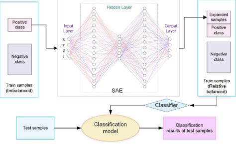 Image result for Flowchart Classification Type Chart
