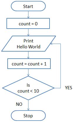 Image result for HelloWorld Flowchart