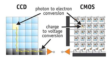 Image result for CMOS Camera Sensor Circuit