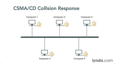 Image result for How CSMA CD Works