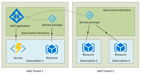 Azure App Service Priniple に対する画像結果