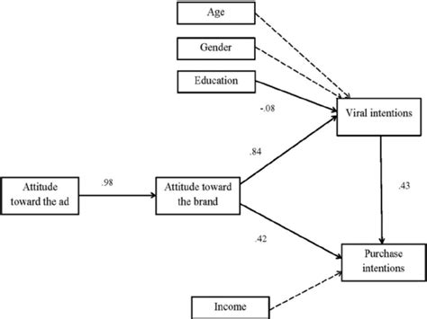 Structural Model in Research Example 的图像结果