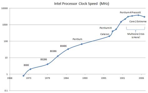 Image result for Transistor Count and Clock Speed