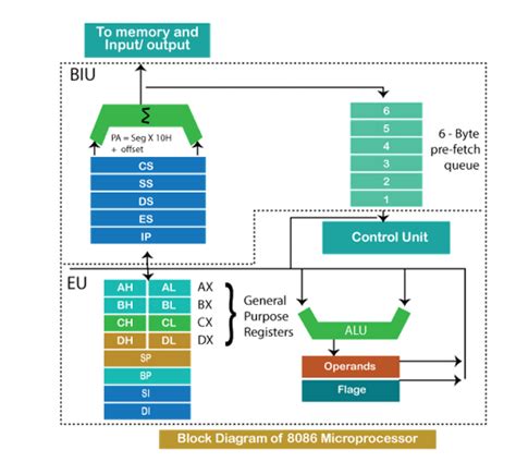 Image result for 80186 Microprocessor Block Diagram