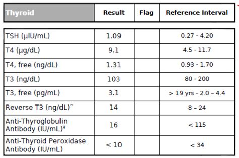 Image result for Thyroid Lab Test Form