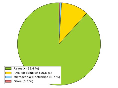 Image result for Matplotlib Pie-Chart Legend