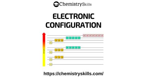 Image result for How to Find Electronic Configuration