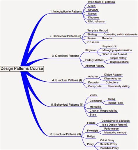 Afbeeldingsresultaten voor Design Patterns in Programming Logo